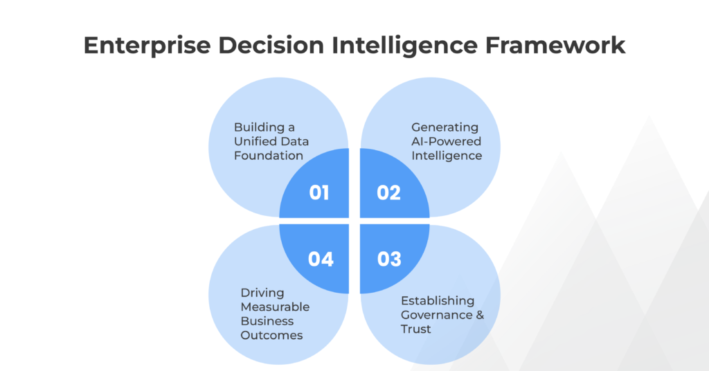 Generative AI in Enterprise Decision-Making 2026